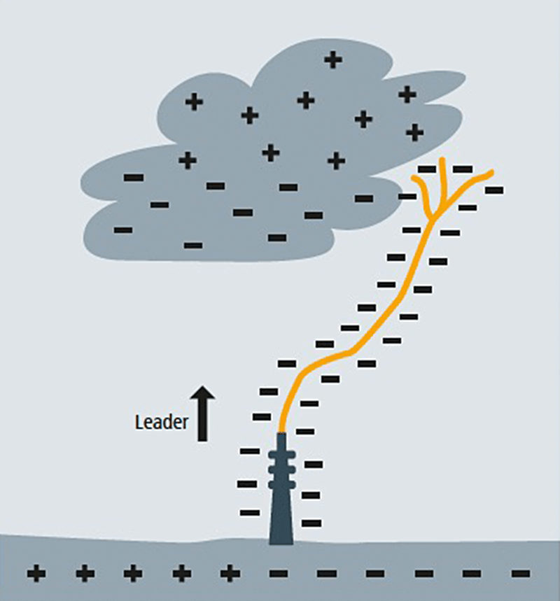 Side Flash Upward flashes - threaten tall objects